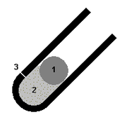 Prinzip des Vorderladers: 1. Kugel 2. Pulverladung 3. Zndloch